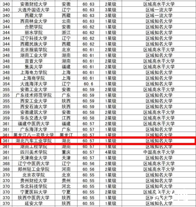 2017中国大学教学质量排行榜:湖北汽车工业学
