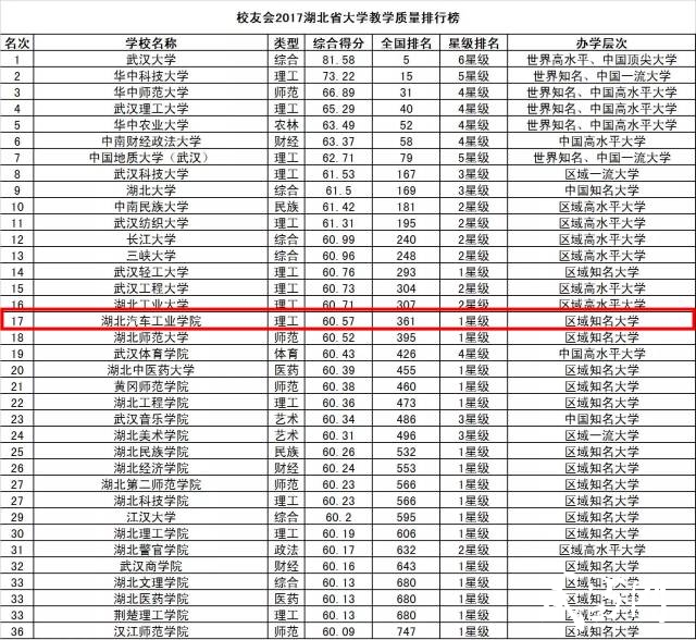3、广西南宁大学排名：南宁师范大学排名？ 